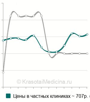 Средняя стоимость анализа на онкомаркер СА 15-3 в Краснодаре