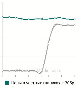 Средняя стоимость проба Реберга в Краснодаре