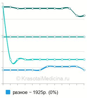 Средняя стоимость лазерная эпиляция живота в Краснодаре