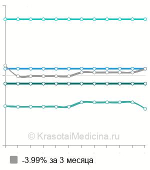 Средняя стоимость лазерная эпиляция спины + пояса в Краснодаре