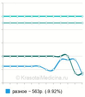 Средняя стоимость лазерная эпиляция верхней губы в Краснодаре