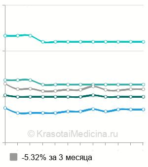 Средняя стоимость лазерное омоложение лица в Краснодаре