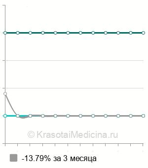 Средняя стоимость лазерное омоложение бедер в Краснодаре
