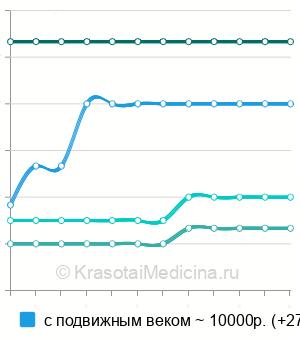 Средняя стоимость лазерная шлифовка периорбитальной зоны в Краснодаре