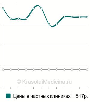 Средняя стоимость лазеротерапии ректально в Краснодаре