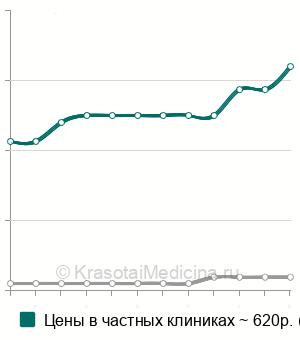 Средняя стоимость лазеротерапии вагинально в Краснодаре