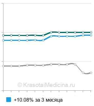 Средняя стоимость ЛФК при остеохондрозе позвоночника в Краснодаре
