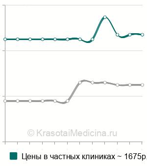 Средняя стоимость биопсия слизистой носа в Краснодаре