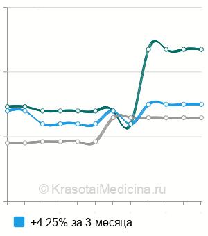 Средняя стоимость биопсия глотки в Краснодаре
