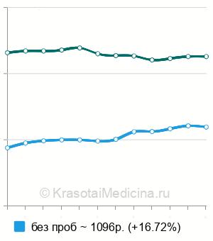 Средняя стоимость спирометрии в Краснодаре