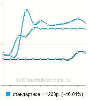 Средняя стоимость УЗИ лимфатических узлов в Краснодаре