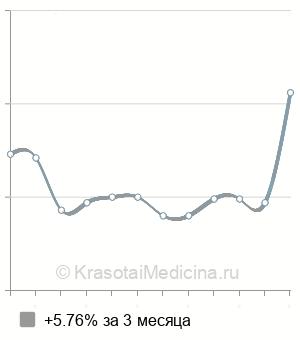 Средняя стоимость общей магнитотерапии в Краснодаре