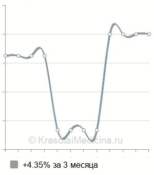 Средняя стоимость разделение синехий крайней плоти в Краснодаре