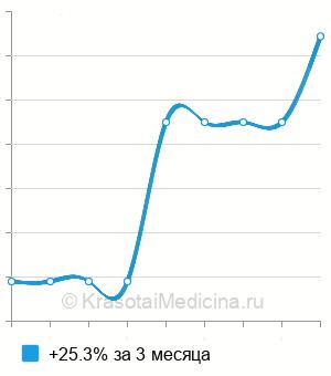 Средняя стоимость олигомерный матриксный белок хряща (COMP) в Краснодаре