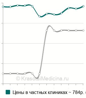 Средняя стоимость остеокальцина в крови в Краснодаре
