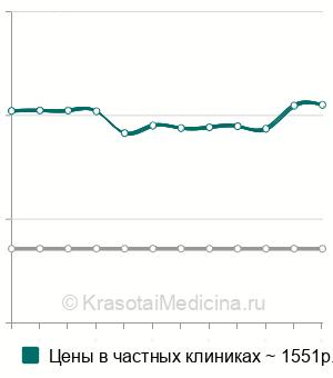 Средняя стоимость маркера костной резорбции Pyrilinks-D в Краснодаре