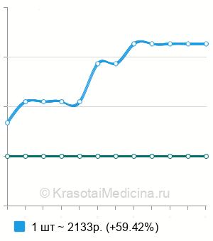 Средняя стоимость радиоволновое удаление контагиозного моллюска в Краснодаре