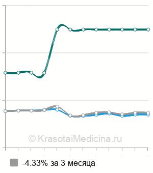 Средняя стоимость МРТ коленного сустава в Краснодаре
