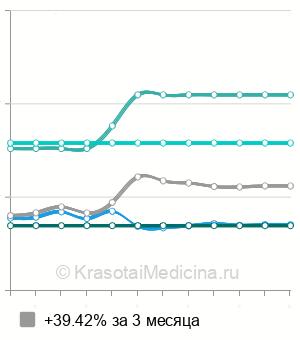 Средняя стоимость МРТ плечевого сустава в Краснодаре