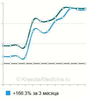 Средняя стоимость блокада грушевидной мышцы в Краснодаре