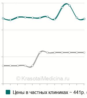 Средняя стоимость анемизации слизистой носа в Краснодаре
