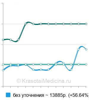 Средняя стоимость ренефростомия (замена нефростомы) в Краснодаре