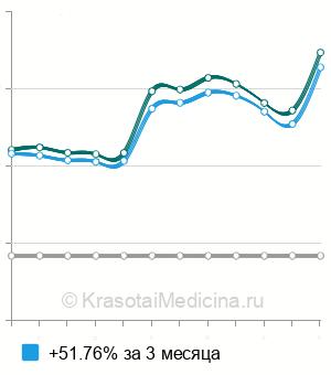 Средняя стоимость снятие швов в травматологии в Краснодаре