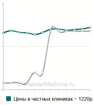 Средняя стоимость диагностической модели для протезирования в Краснодаре