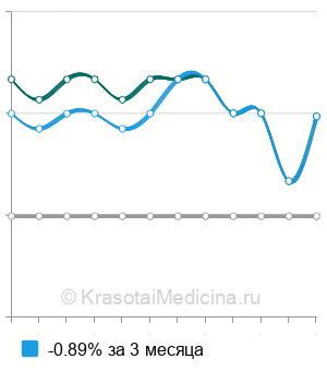 Средняя стоимость пункция кисты яичника в Краснодаре