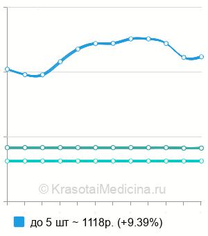 Средняя стоимость удаление папиллом лазером в Краснодаре