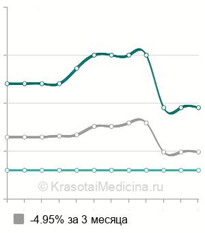 Средняя стоимость фронтотомии в Краснодаре