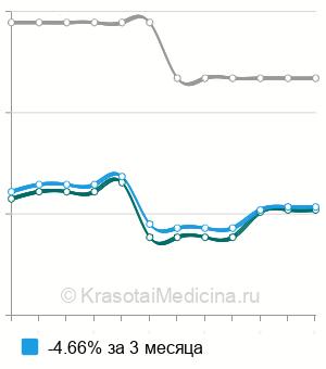 Средняя стоимость ПЦР диагностика кандидоза (candida) в Краснодаре