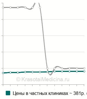 Средняя стоимость ПЦР-тест на гарднереллез (gardnerella vaginalis) в Краснодаре