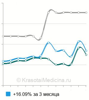 Средняя стоимость ПЦР диагностика гонореи (neisseria gonorrhoeae) в Краснодаре