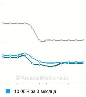 Средняя стоимость ПЦР диагностика микоплазмоза (mycoplasma genitalium/hominis) в Краснодаре