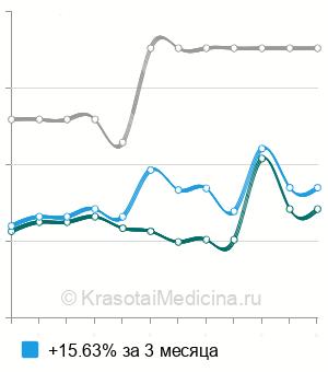Средняя стоимость ПЦР диагностика трихомониаза (trichomonas vaginalis) в Краснодаре