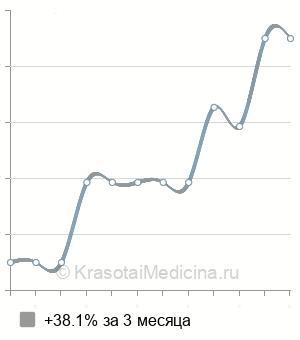 Средняя стоимость консультация детского офтальмолога повторная в Краснодаре
