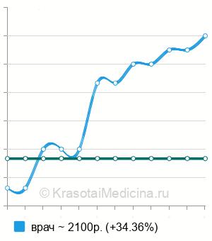 Средняя стоимость консультации детского травматолога-ортопеда в Краснодаре