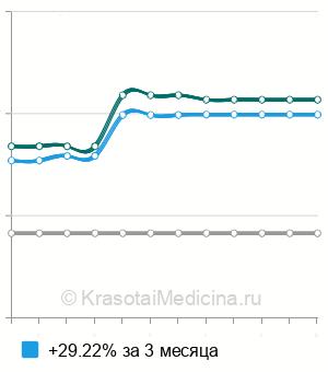 Средняя стоимость исследования дыхательных объемов (ФВД) ребенку в Краснодаре