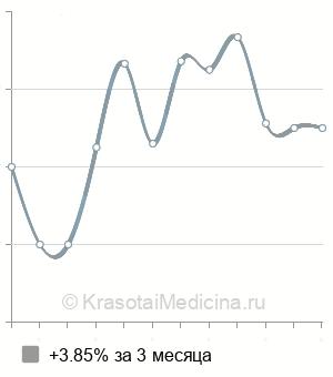 Средняя стоимость консультация детского хирурга повторная в Краснодаре