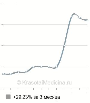 Средняя стоимость операция Несбита в Краснодаре