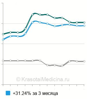 Средняя стоимость лазеротерапии десен в Краснодаре