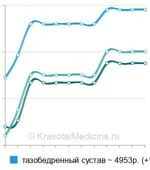 Средняя стоимость плазмолифтинг суставов в Краснодаре