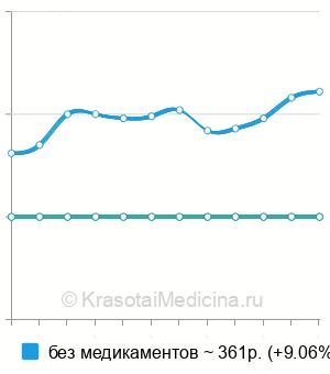 Средняя стоимость внутривенной инъекции в Краснодаре