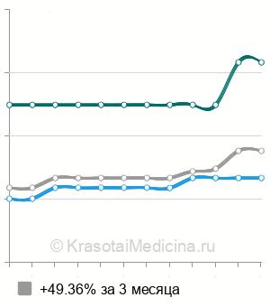 Средняя стоимость торакоцентеза в Краснодаре