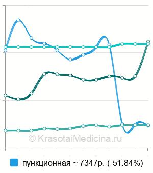 Средняя стоимость биопсия предстательной железы в Краснодаре