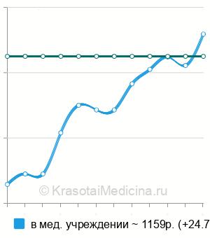 Средняя стоимость консультация педиатра повторная в Краснодаре