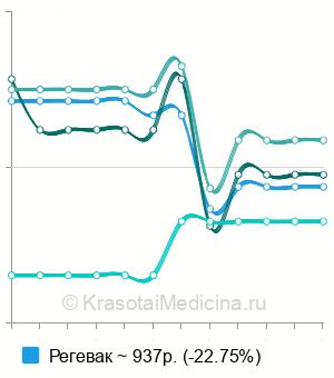 Средняя стоимость вакцинации против гепатита В детям в Краснодаре