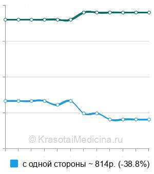 Средняя стоимость лечения ЯМИК-катетером в Краснодаре