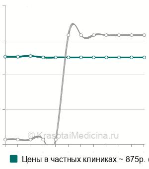 Средняя стоимость посев на гонококки с определением чувствительности в Краснодаре